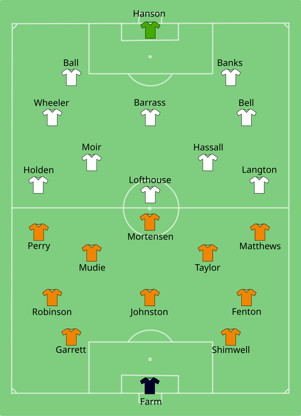 Line-up diagram for the 1953 FA Cup final between Blackpool and Bolton Wanderers at Wembley Stadium