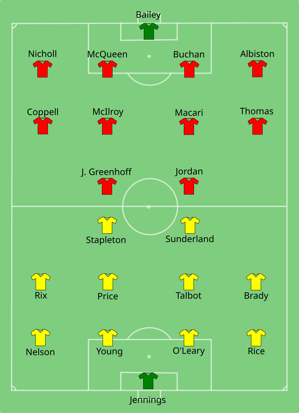 Diagram showing the starting line-ups for the 1979 FA Cup final between Arsenal and Manchester United